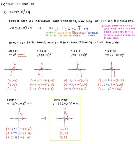 Graphing Transformations of Functions - MathPod