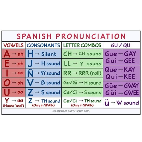 Spanish Pronunciation Guide by Language Party House | Teachers Pay Teachers | Learning spanish ...