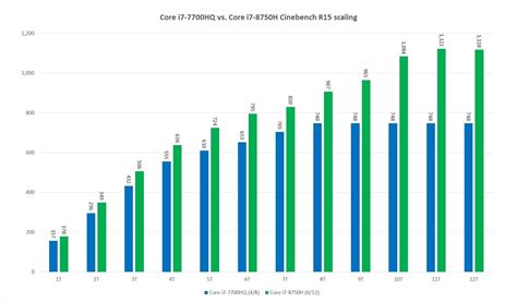 Intel 8th-gen Core i7 vs. 7th-gen Core i7 CPUs: An upgrade that's ...