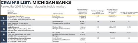 Largest Michigan banks: The story behind the data | Crain's Detroit Business