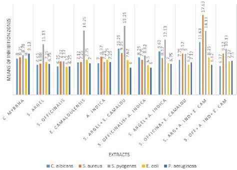 Susceptibility of Microorganisms to different extracts. | Download ...