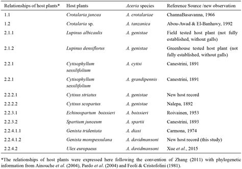 Identification of Aceria genistae species complex (Acari: Eriophyidae ...