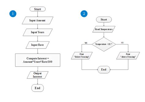 Simple Algorithm Flowchart Flowchart Of Algorithm 1 A Simple Example For Application Of This ...