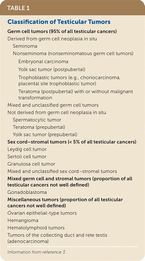 Testicular Cancer: Diagnosis and Treatment | AAFP