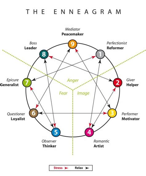 Which Enneagram Number are You?