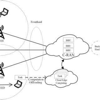 5G Cloud‐radio access network (C‐RAN) computation offloading ...