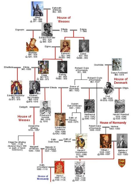 This is what led to the NORMAN CONQUEST: the last real Wessex king was Edward the Confessor, who ...