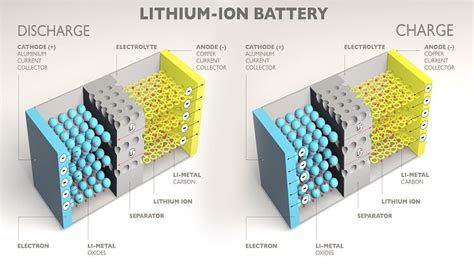 How to make lithium-ion batteries invincible | Electronics360