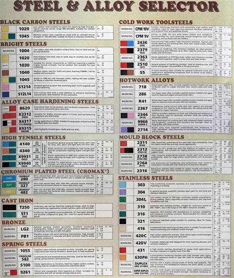 Steel Types Chart | The Crucible | Pinterest | Type chart, Chart and Blacksmithing