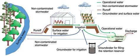 The Basics of Irrigation Reservoirs for Agriculture | Land-Grant Press