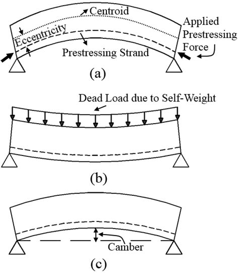 1. (a) Deflection due to prestressing force, (b) deflection due to... | Download Scientific Diagram