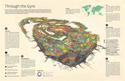 Pin by Macky Lovina on Infographics | Great pacific garbage patch, Infographic, Infographic design