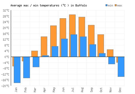 Buffalo Weather averages & monthly Temperatures | United States ...