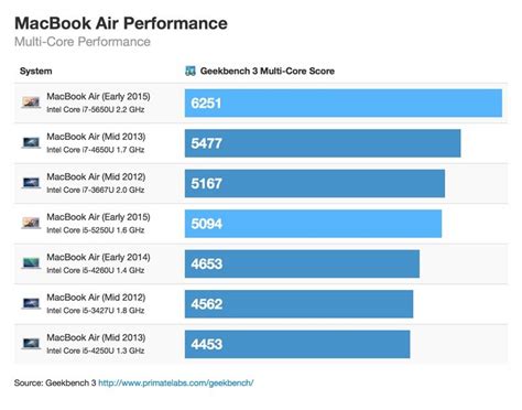 Benchmarks Confirm New MacBook Air Brings Decent Speed Improvements, MacBook Pro Less So - MacRumors