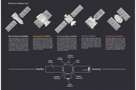 types of satellites - Visual Capitalist
