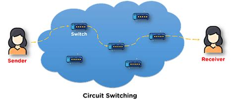 Difference between Circuit Switching and Packet Switching | Simplilearn