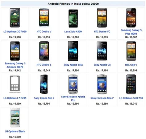 2013 Android Phones India Price List, Specs From Rs. 15,000 to 20,000