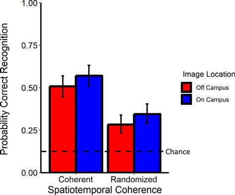 Experiment 1: Rapid-scene-gist categorization accuracy as a function of ...