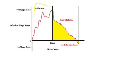 Finance:Disinflation - HandWiki