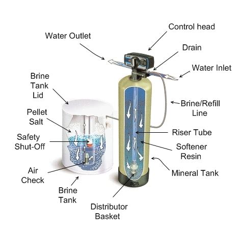 Aquasure Water Softener Parts