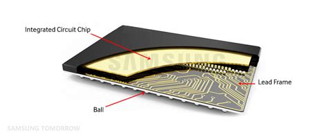 Eight Major Steps to Semiconductor Fabrication, Part 9: Packaging and Package Testing – Samsung ...