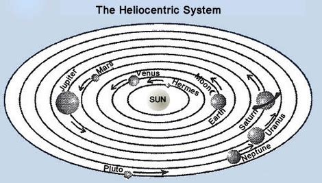 Galileo Theory Of The Solar System