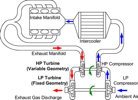 Dual-stage turbocharger with variable geometry turbine at the high... | Download Scientific Diagram