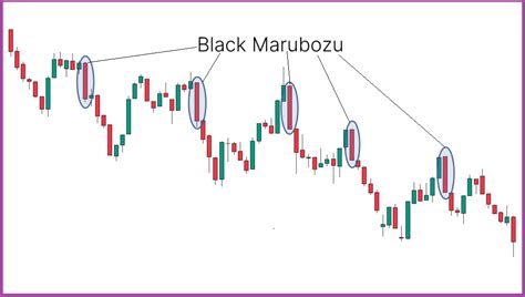 Black Marubozu Candlestick Pattern - Eduburg's Official Blog - Learn Stock Markets