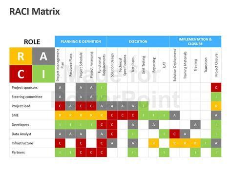 Raci Template Free | Project management templates, Project management tools, Change management