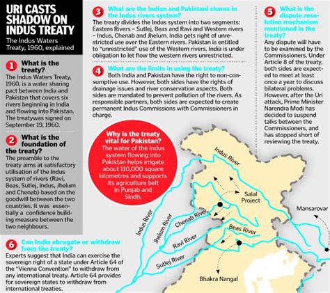 INDUS WATER TREATY 1960