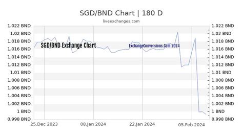 500 SGD to BND Exchange Conversion » 500 Singapore Dollars in Brunei Dollars Buy and Sell Rates