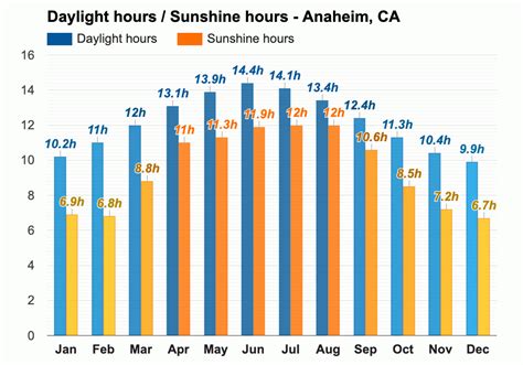 January weather - Winter 2024 - Anaheim, CA