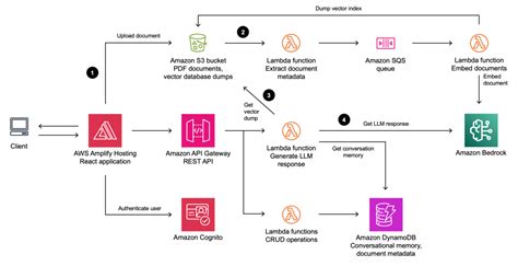 Amazon Bedrock | AWS Compute Blog