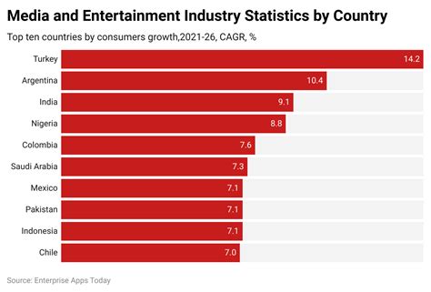 Media and Entertainment Industry Statistics and Facts