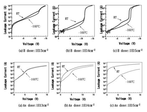 Leakage current in diodes formed by B and As implants at 25 C (RT)... | Download Scientific Diagram