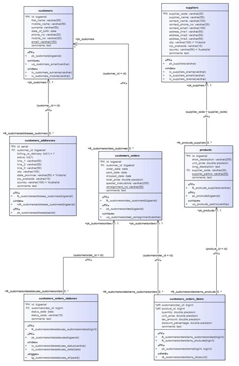 Example Data Model Diagram | Enterprise Architect User Guide