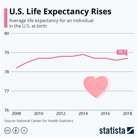 US Life Expectancy Increases for the First Time Since 2014 - The Sounding Line