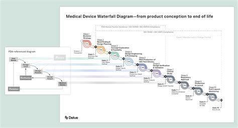 A New, Comprehensive Medical Device Design Process Flowchart | Delve