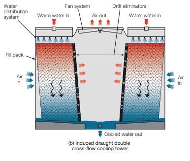 Vistech Cooling | Drift Eliminators Explained