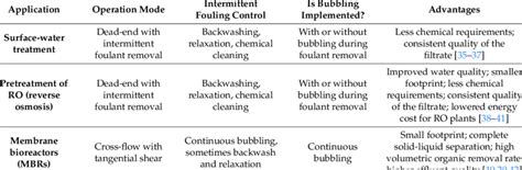 Submerged membrane-filtration applications and benefits. | Download Table