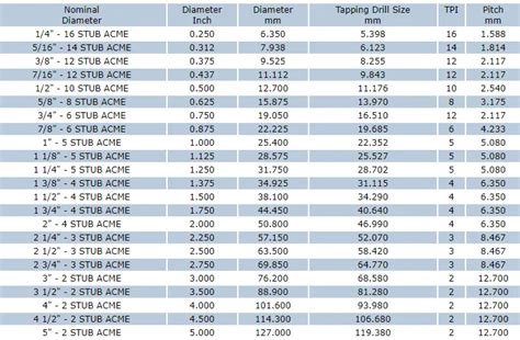 American National Standard Stub Acme Screw Thread Gages - Buy Thread Gauge Go Nogo,Stub Thread ...