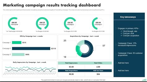 Marketing Campaign Results Tracking Dashboard PPT Presentation