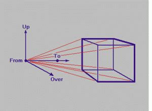 What Are 4D Visualization And Its Features? - Techyv.com