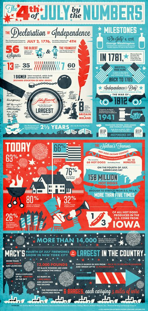 Fourth of July – Independence Day - 4th of July by the Numbers ...