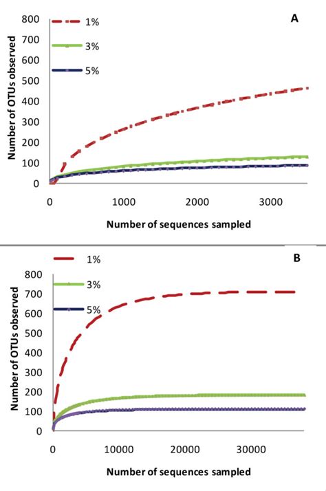 Representative rarefaction curves depicting the effect of 1%, 3%, and... | Download Scientific ...