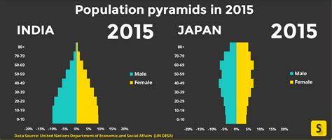 Is India Aging Like Japan? Visualizing Population Pyramids | The News Minute