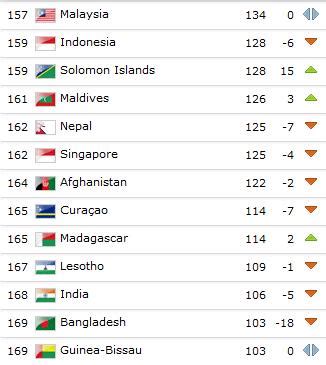 Indian Football slides to all time low in FIFA rankings | Indian ...