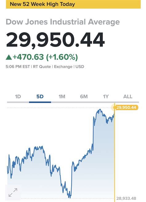 Dow Jones Record High - Trending US