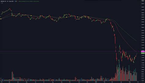 BOEING $BA Stock Analysis — Week of May 29 & June 5 | by Excalibear ...