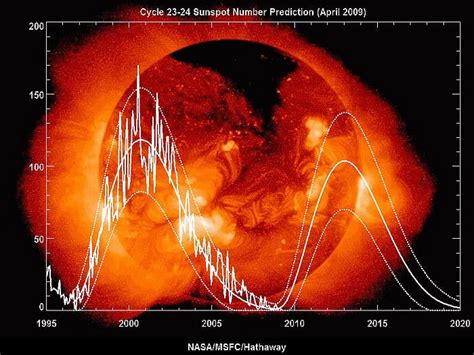 What Is The Sunspot Cycle?